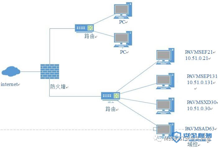 从WebShell到域控实战详解