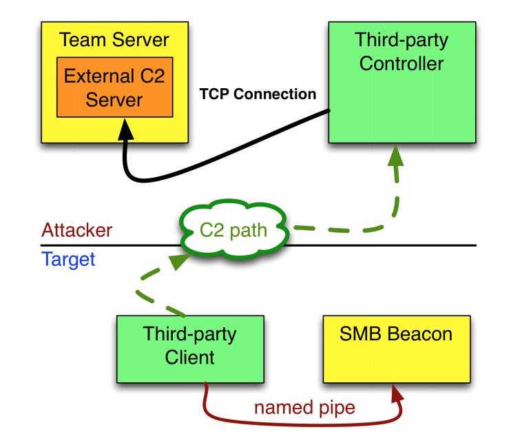 求网络黑客的联系方式-大户追款的qq号是多少-一起探索Cobalt Strike的ExternalC2框架