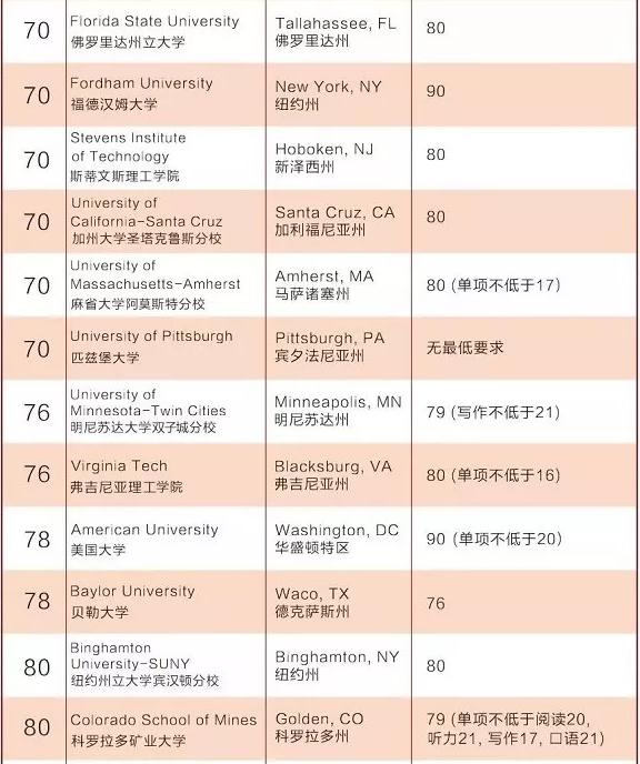 美国综合大学前百大学托福要求