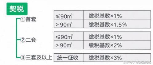 房屋契税应该什么时候交？不交滞纳金怎么算？