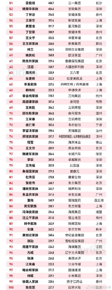 2019福布斯中国富豪榜出炉第一是谁？2019福布斯中国富豪榜完整榜单