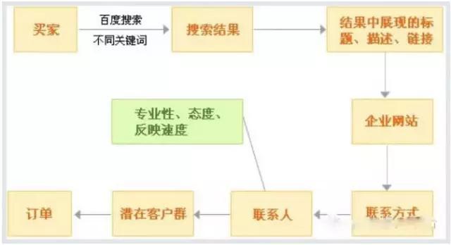 百度竞价推广技巧——把钱花在刀刃上