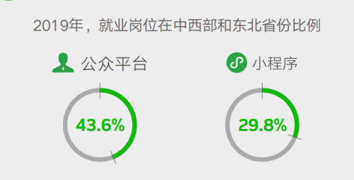 《2019-2020微信就业影响力报告》发布：微信带动2963万个就业机会