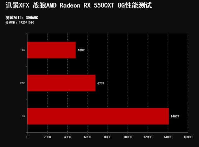 新架构性能更强 讯景XFX RX5500XT战狼游戏显卡评测