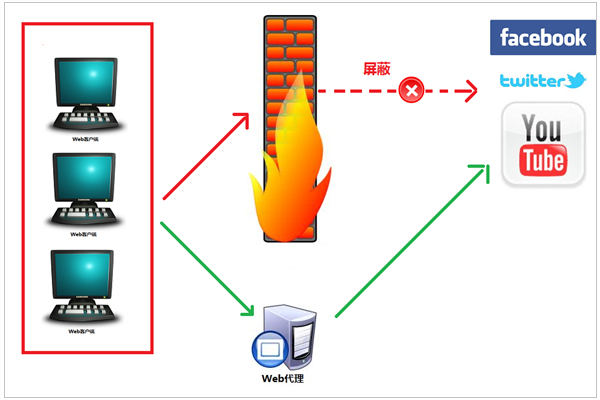 什么是VPN（代理服务器与VPN都是什么）