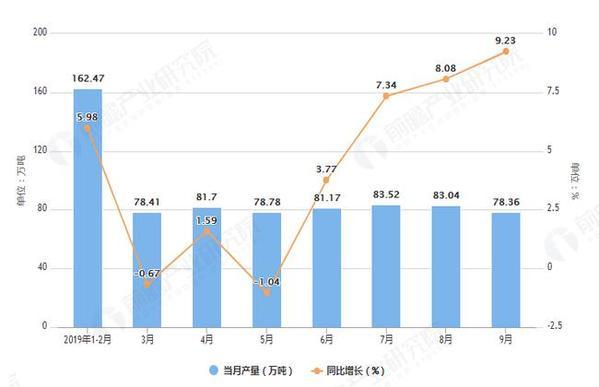 2019年9月份山东省十种有色金属产量为728.16万吨