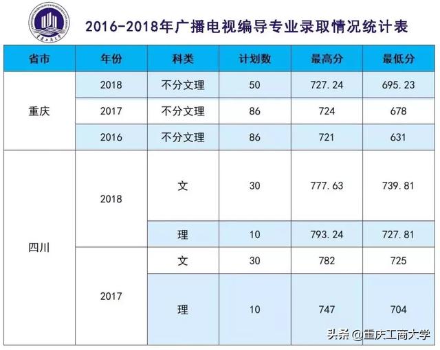 2019年多少分能读重庆工商大学？这篇干货送你参考