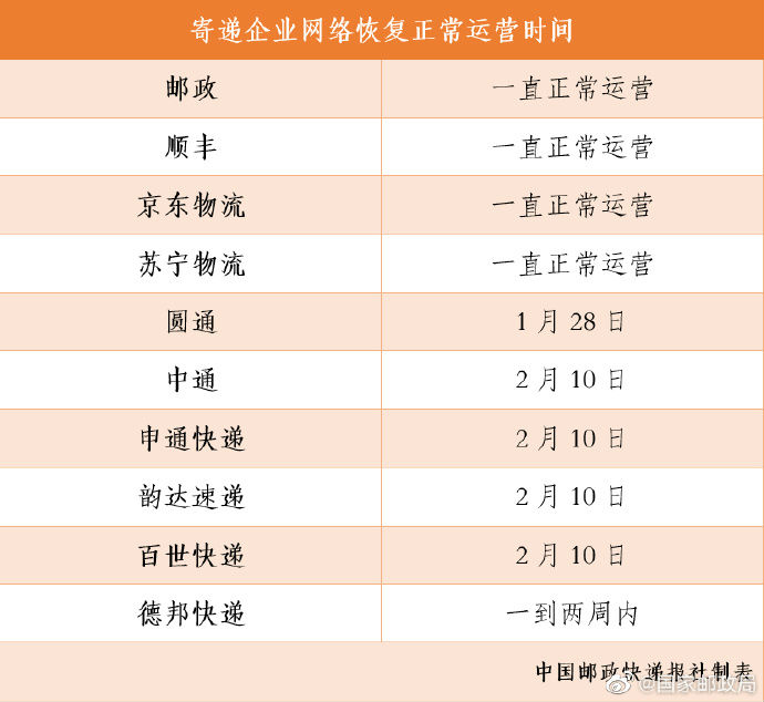 快递公司全面复工时间表 2020中通圆通各大快递公司复工时间最新消息