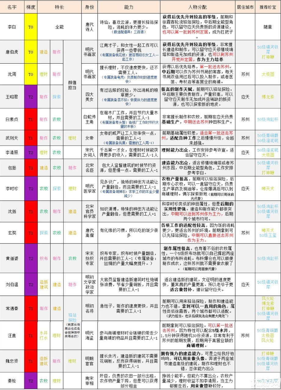 江南百景图哪些角色比较好用 江南百景图天级人物强度一览