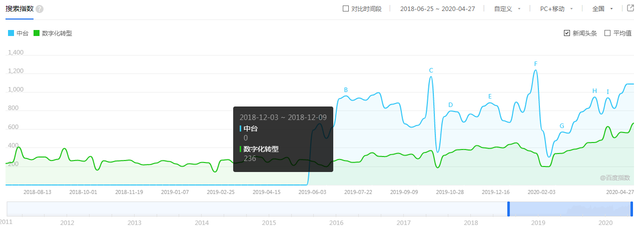 中台实质：数字化转型的深入厘革