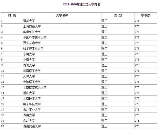 2019-2020年理工类大学排名20强，华中科技大学排名第三