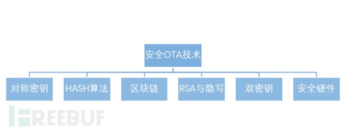 汽车安全OTA的全球技术方案解析