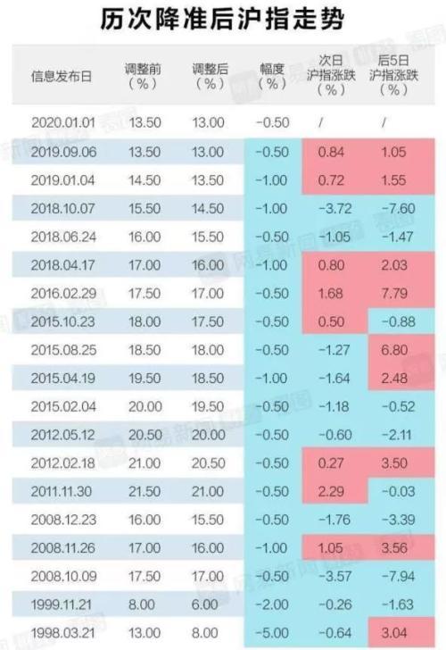 央行宣布降准0.5%怎么回事？央行宣布降准0.5%的原因是什么有何影响