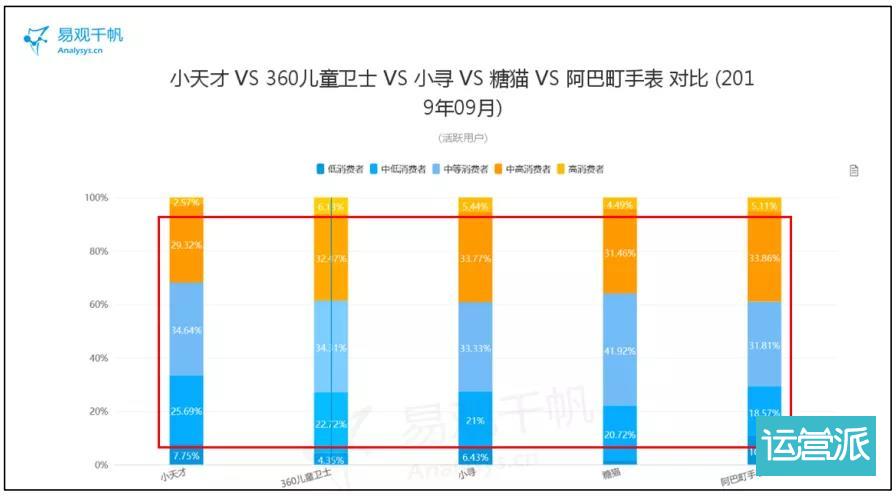 用户画像数据阐明：儿童手表何故在智妙手表市场中异军突起？