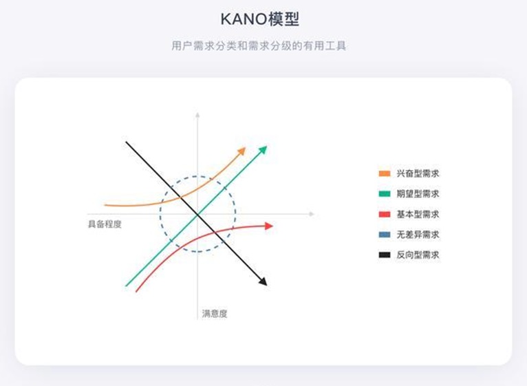 如何操作KANO模子，判定需求的属性归类？