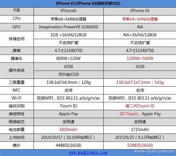 一张图看懂iPhone 6和iPhone 6S到底有哪些区别