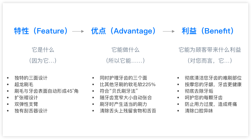 产物文案难写，你有用金字塔和FAB道理吗？