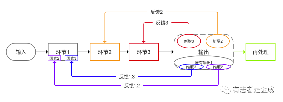 产品/商业中的横向创新创新核心“维度”