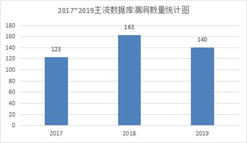 「安华金和」2021数据库漏洞安全性威胁汇报