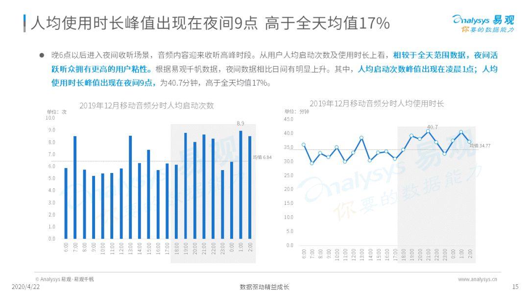 深夜，你的耳朵睡着了吗？ | 2020中国夜听经济成长阐明