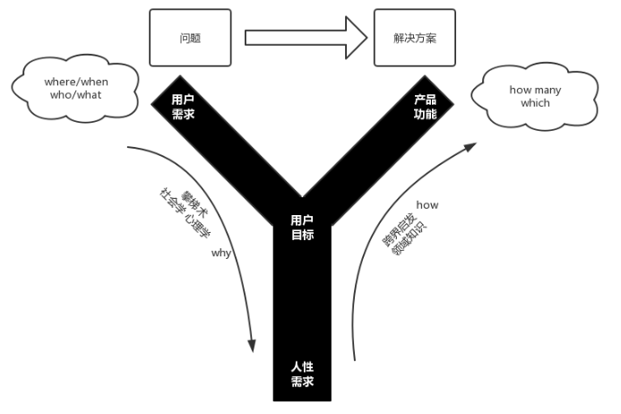 大咖们的15条产物要领论，你都知道吗？