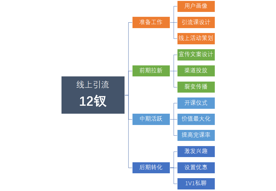 培训机构线上引流转化12钗之（1）：用户画像是核兵器