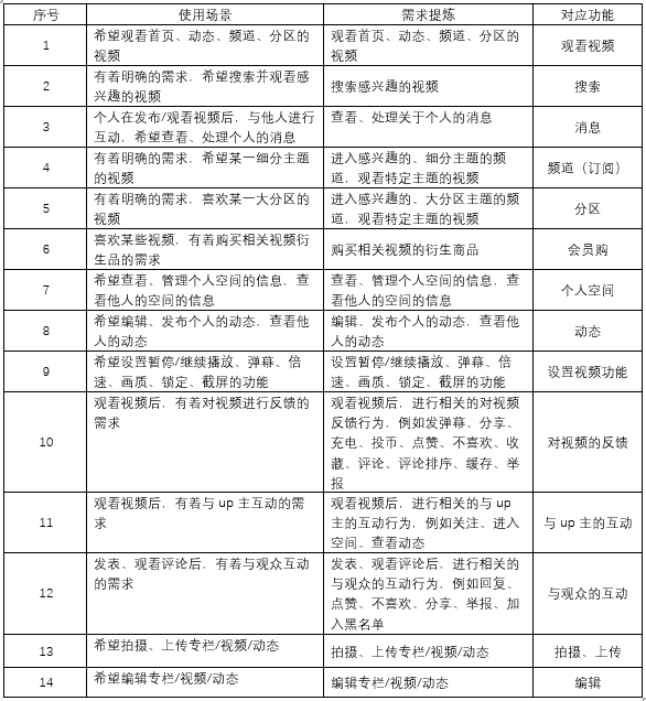 B站产物需求文档