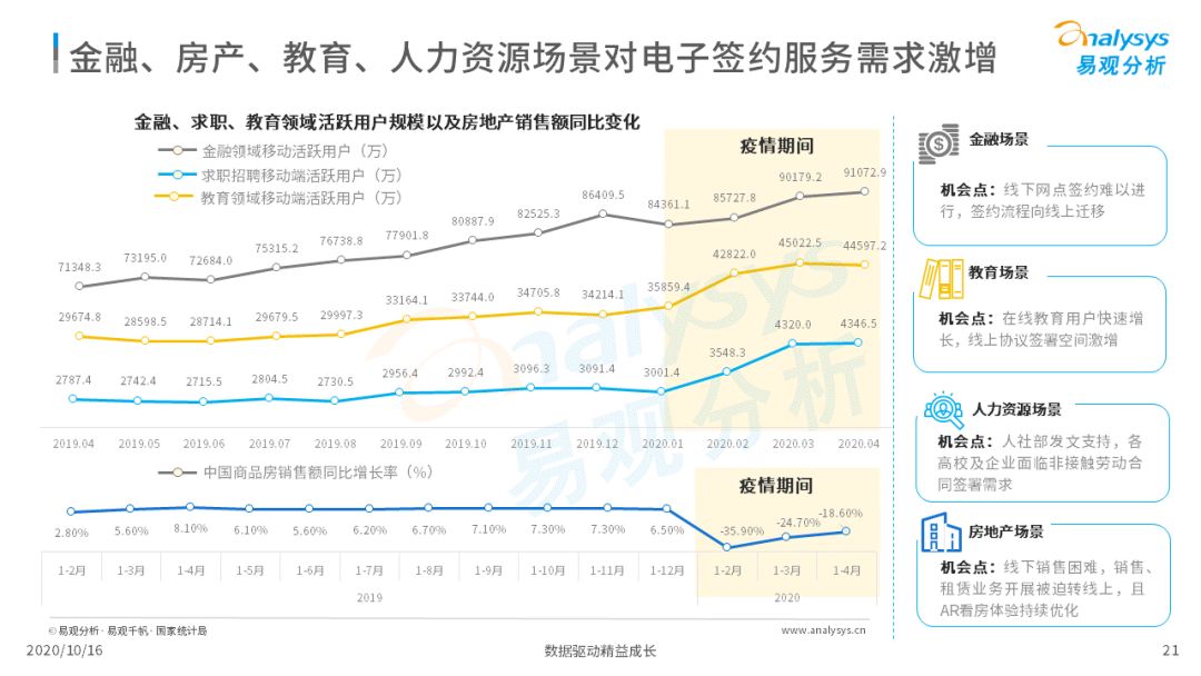 电子签约降本增效，数字化敦促场景需求增加