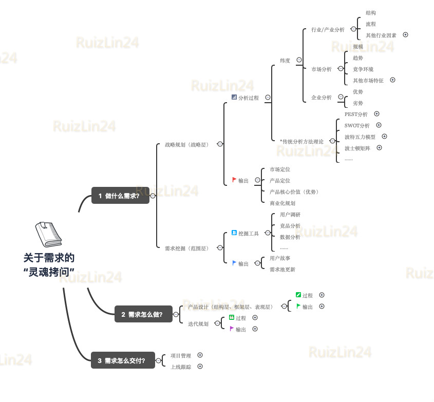 产品经理职责剖析——战略规划