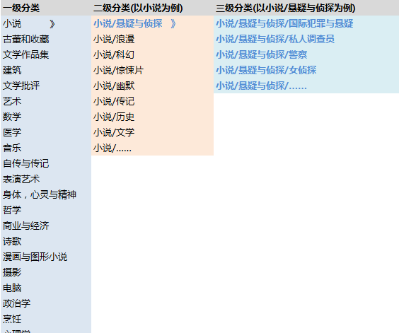 内容型产物中分类打点的阐明与设计