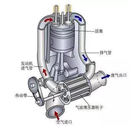 撩新车：汽车小百科之Turbo（涡轮增压）到底是什么