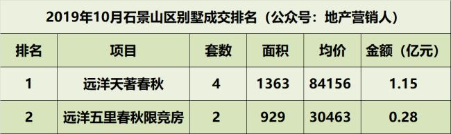 10月北京别墅各区成交排名