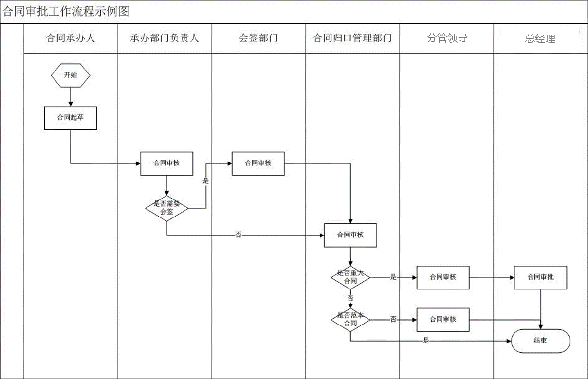 从合同审批流程出发，说说工作流引擎的设计原理