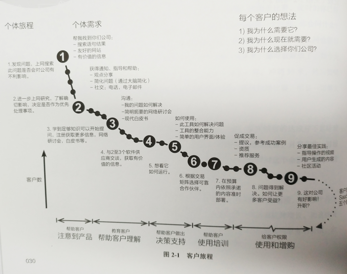 客户乐成实战条记（1）：客户生命周期打点