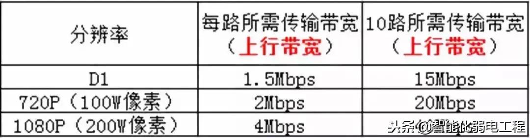 视频监控中的上行带宽、下行带宽、比特率是什么？
