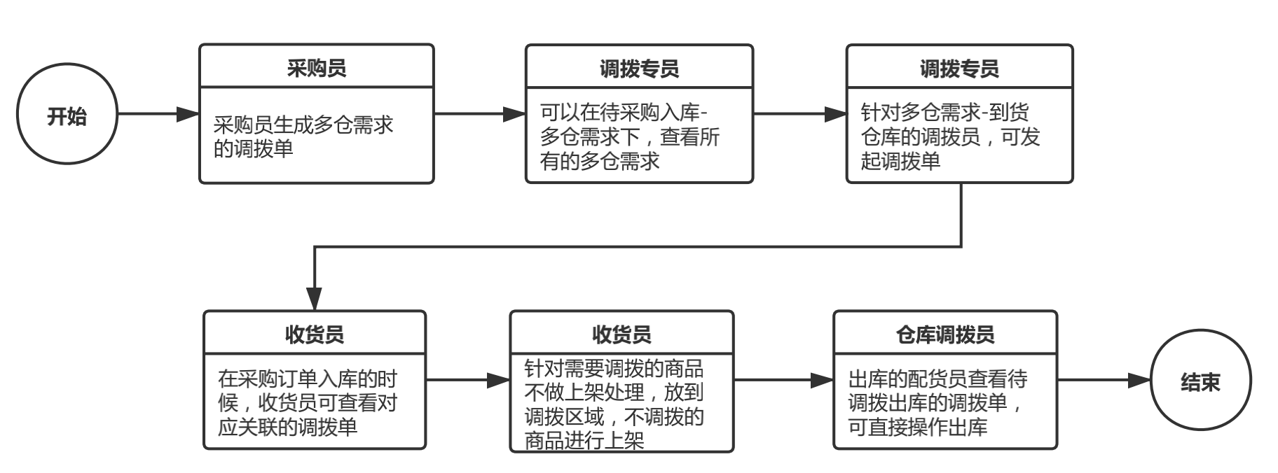 WMS多仓调拨转移说明