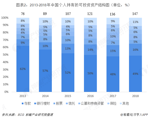 图表2：2013-2018年中国个人持有的可投资资产结构图（单位：%）