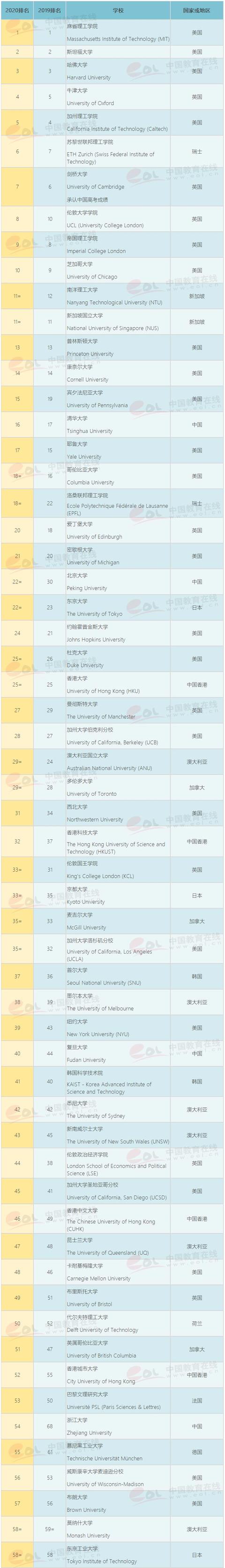 全世界大学排名最新一览表（全球大学排名的T