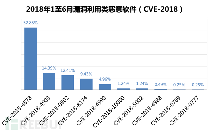 CVE-2018