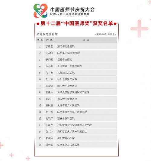 第十二届中国医师奖获奖名单公布 张文宏、张定宇等入选