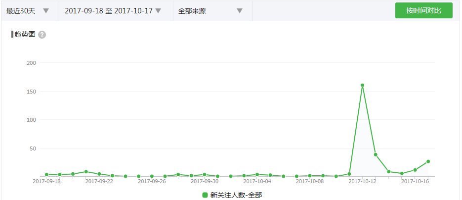 多案例详解：用户留存率该如何晋升？