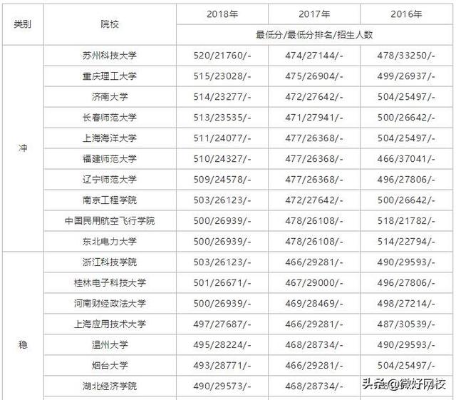 2019年高考500分可以上的大学