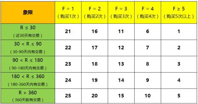 基于RFM模子下的老客户召回思路：针对差异象限的老客户该如何对症下药？