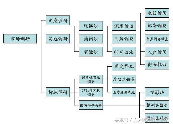 什么是调研？市场调研是什么