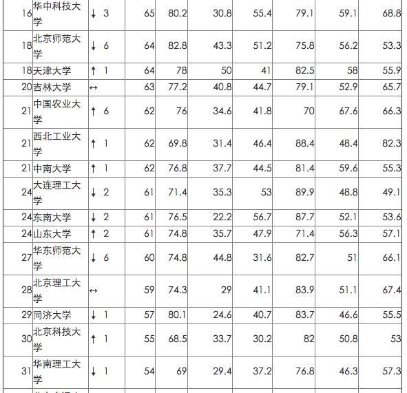 英国院校最看重的中国网大排名，来看看你的母校排第几！