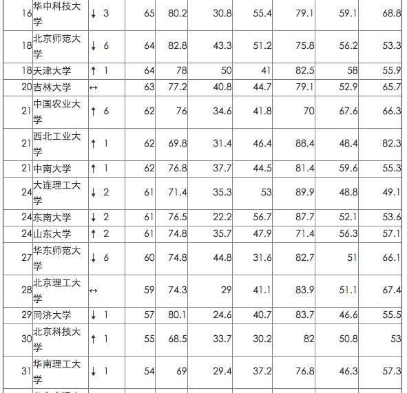 英国院校最看重的中国网大排名，来看看你的母校排第几！