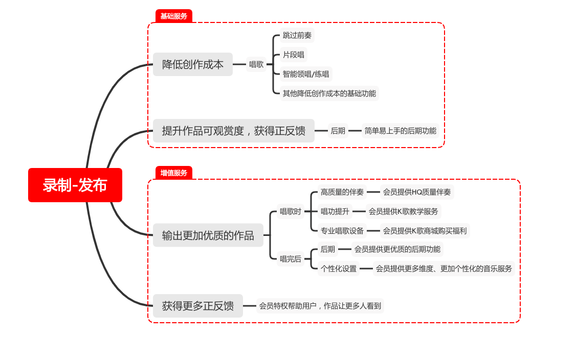 以全民K歌为例，聊聊如何提高付费会员转化率