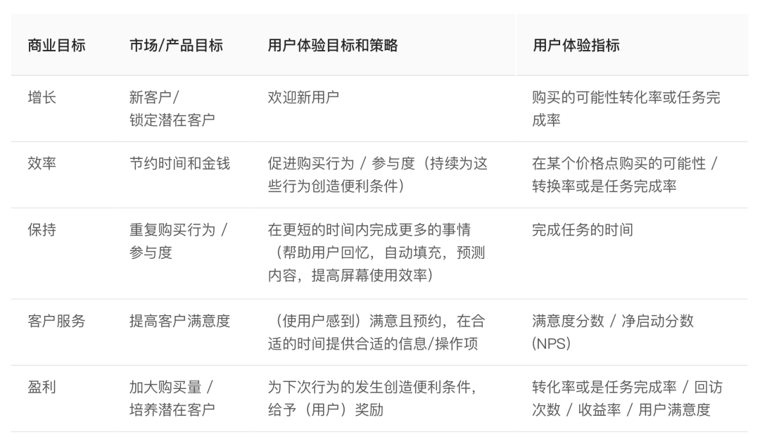 设计方法论：如何通过价值度量来为设计团队赋能？