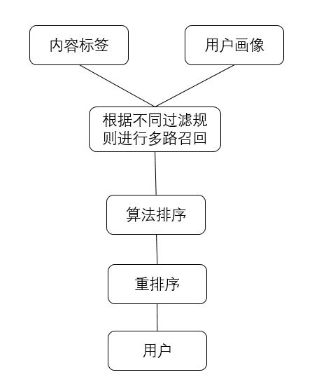 关于新闻本性化推荐你不能不知道的4个部门