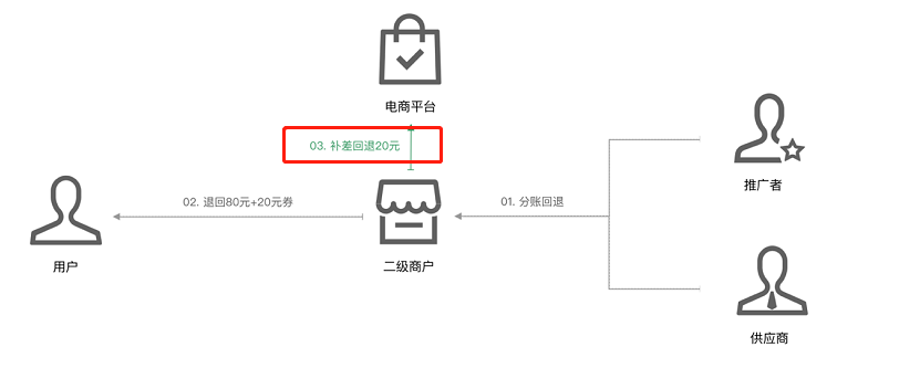 电商平台如何通过“微信支付生态”，避免“平台二清”问题？